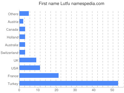Vornamen Lutfu