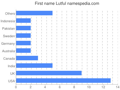 Vornamen Lutful