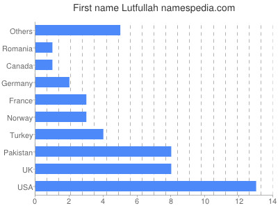 Vornamen Lutfullah