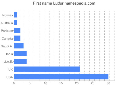 Vornamen Lutfur