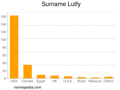 nom Lutfy