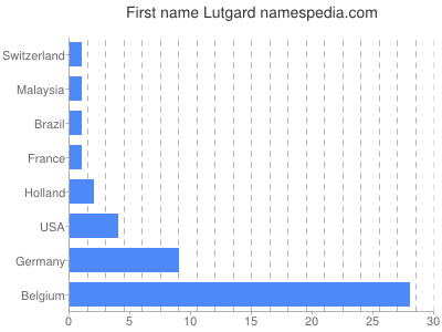 Vornamen Lutgard