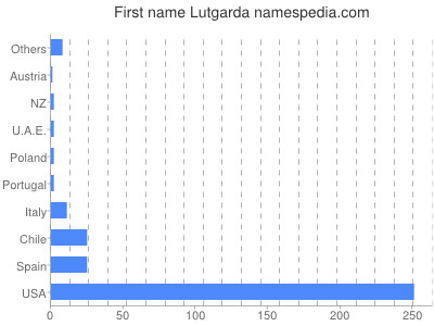 Given name Lutgarda