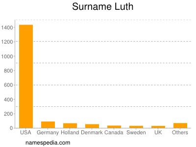 nom Luth