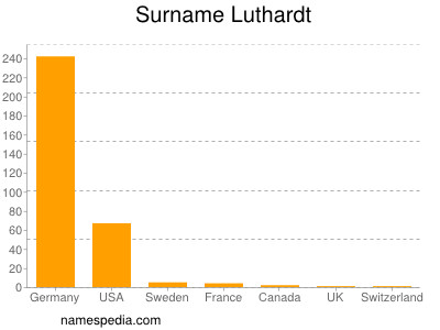 Familiennamen Luthardt
