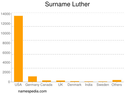 Familiennamen Luther