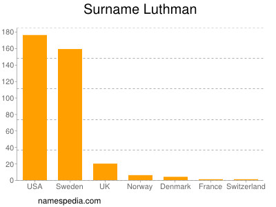 Familiennamen Luthman