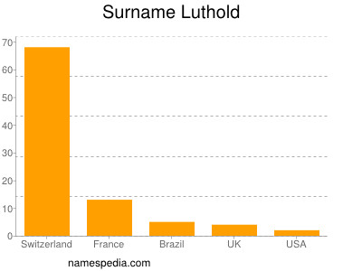 nom Luthold