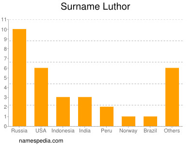 nom Luthor