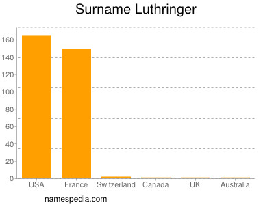 Surname Luthringer