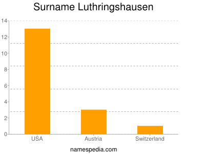 Surname Luthringshausen