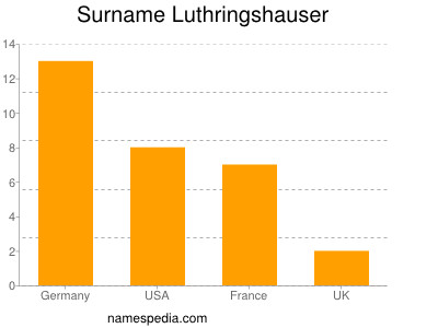 Familiennamen Luthringshauser