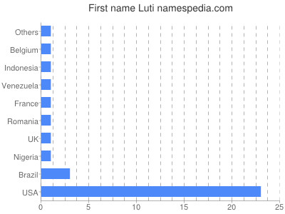 Given name Luti