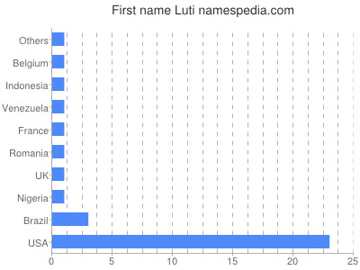 prenom Luti