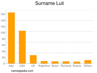 Familiennamen Luti