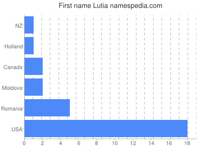 prenom Lutia