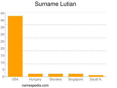 Familiennamen Lutian