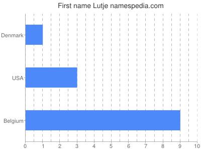 Given name Lutje