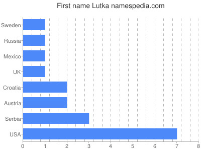 Vornamen Lutka