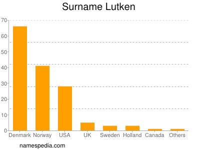 nom Lutken