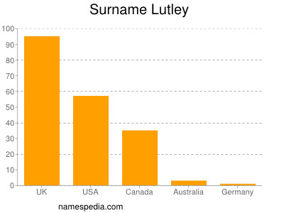 Familiennamen Lutley