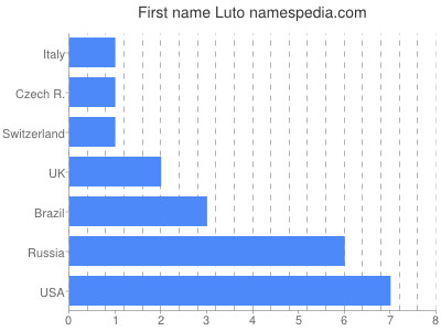 Vornamen Luto