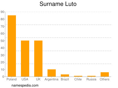 Familiennamen Luto