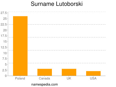 Familiennamen Lutoborski