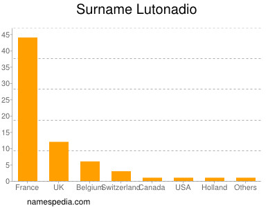 Familiennamen Lutonadio