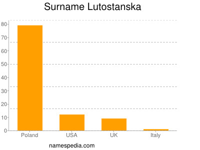 Familiennamen Lutostanska