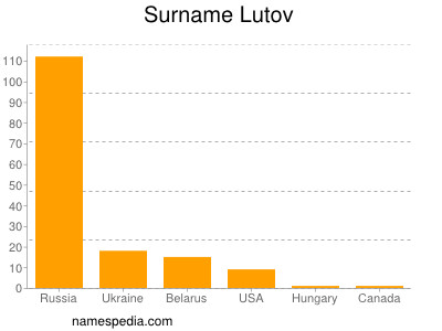 Familiennamen Lutov