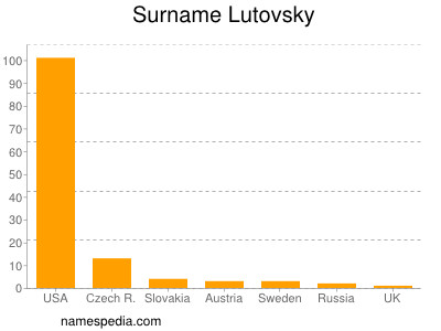Familiennamen Lutovsky