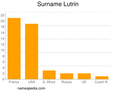 Familiennamen Lutrin