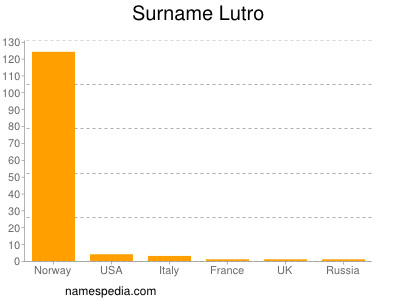 Familiennamen Lutro