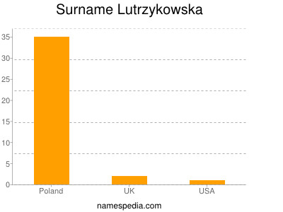 Familiennamen Lutrzykowska