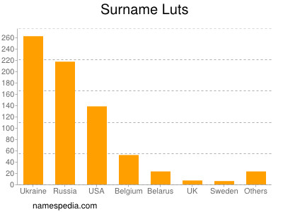 Familiennamen Luts