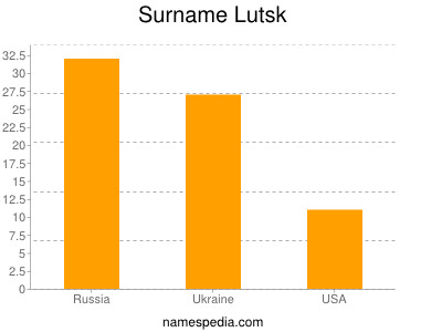 Familiennamen Lutsk