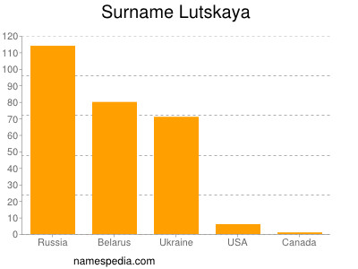 nom Lutskaya