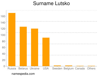 Familiennamen Lutsko