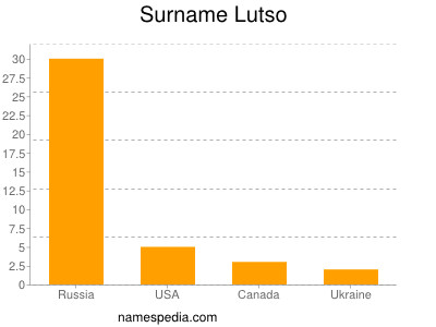 Surname Lutso