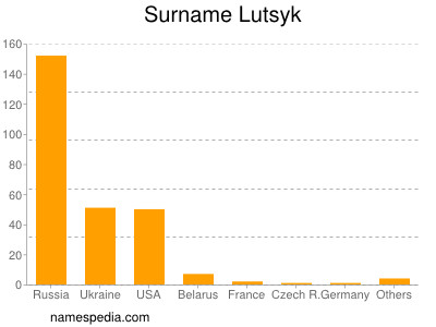 Familiennamen Lutsyk
