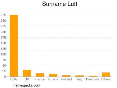 Familiennamen Lutt