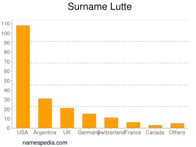 Familiennamen Lutte