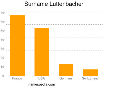 Familiennamen Luttenbacher