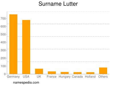 nom Lutter