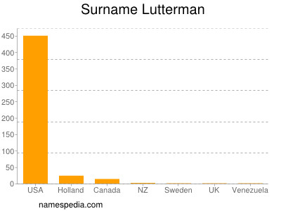 Familiennamen Lutterman