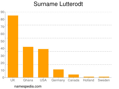 nom Lutterodt