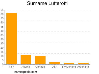 Familiennamen Lutterotti