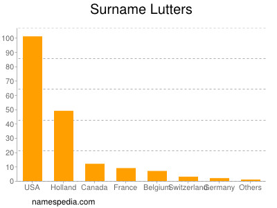 Familiennamen Lutters