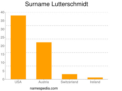 Familiennamen Lutterschmidt